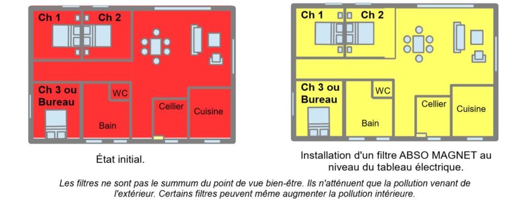 Pollutions électromagnétiques et solutions 